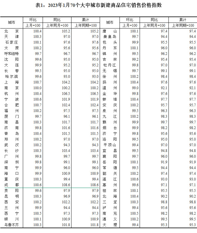 2023年1月70个大中城市房价 成都环比上涨0.6%