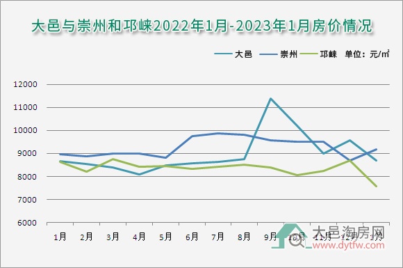 2023年1月大邑新房均价8706元/平 如何购房更省?
