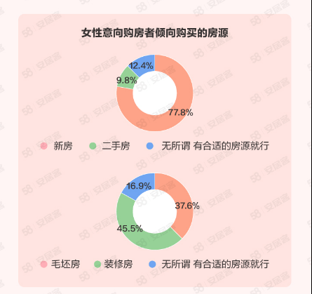 女性买房最看重什么?置业地点跟着工作地点走!