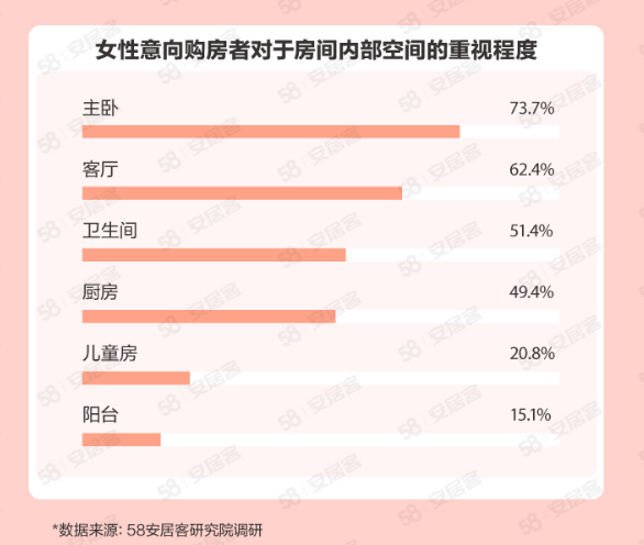 女性买房最看重什么?置业地点跟着工作地点走!