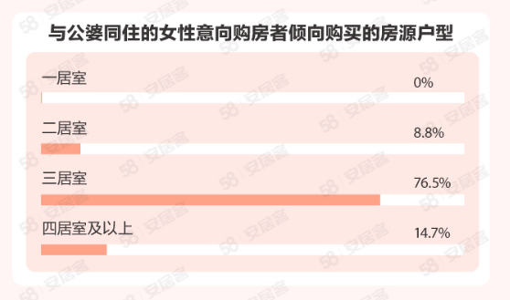 女性买房最看重什么?置业地点跟着工作地点走!