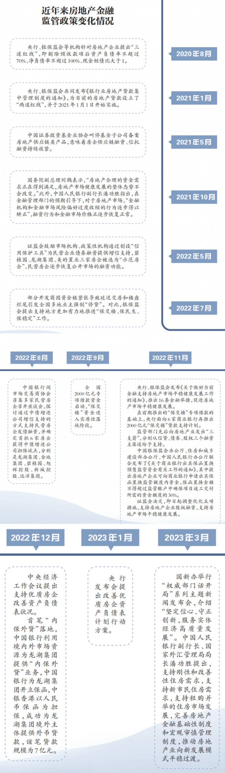 房地产行业监管,如何“管好不管死”?