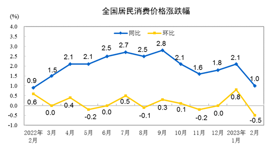 2023年2月CPI同比上涨1.0% 居住价格下降0.1%
