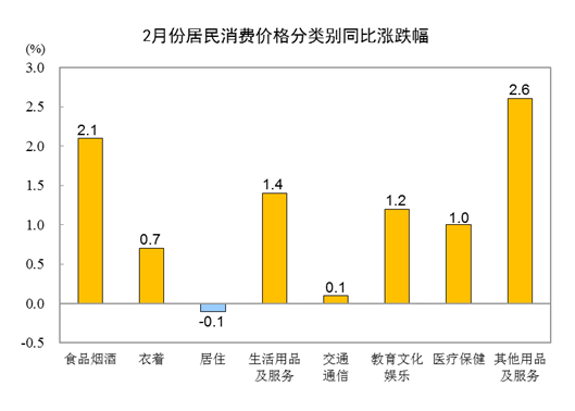 2023年2月CPI同比上涨1.0% 居住价格下降0.1%