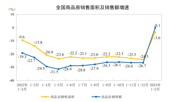 2023年1-2月全国房地产开发投资同比下降5.7%