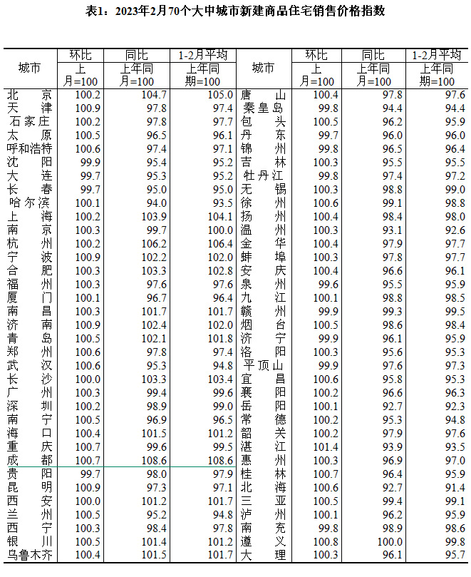 2023年2月70个大中城市房价 成都环比上涨0.7%