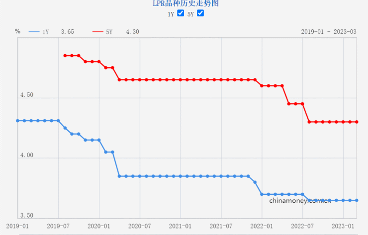 LPR7个月“按兵不动”!后续仍有下降空间