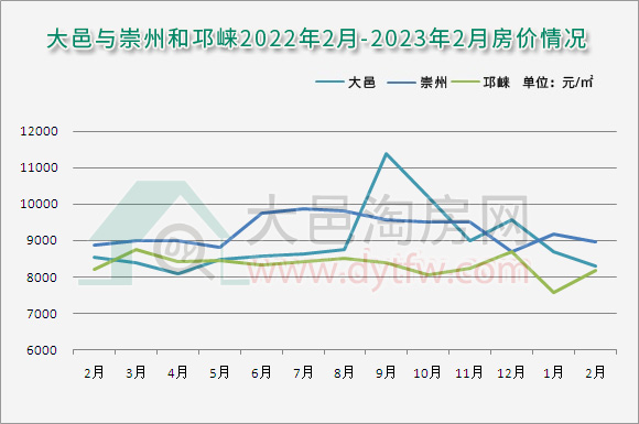 2023年2月大邑新房均价8322元/平 这样买房更省