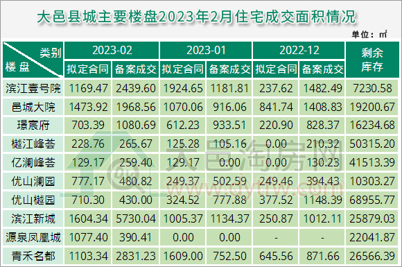 2023年2月大邑县城主要楼盘住宅成交情况