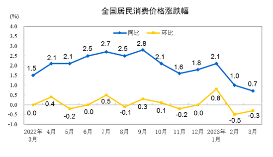 2023年3月CPI同比上涨0.7% 居住价格下降0.3%