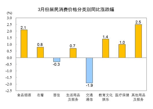 2023年3月CPI同比上涨0.7% 居住价格下降0.3%