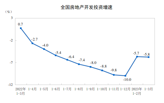 2023年1-3月全国房地产开发投资同比下降5.8%