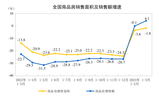 2023年1-3月全国房地产开发投资同比下降5.8%