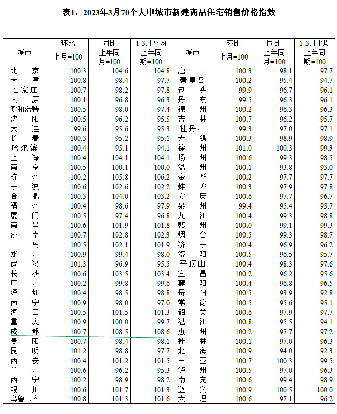 2023年3月70个大中城市房价 成都环比上涨0.7%