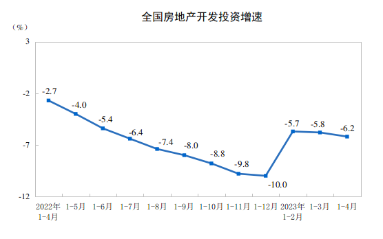 2023年1-4月全国房地产开发投资同比下降6.2%