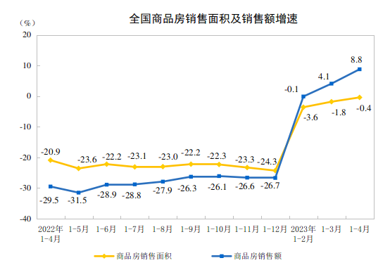 2023年1-4月全国房地产开发投资同比下降6.2%
