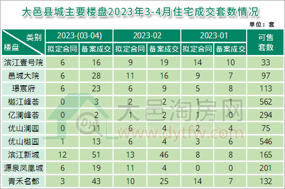2023年3-4月大邑县城主要楼盘住宅成交套数情况
