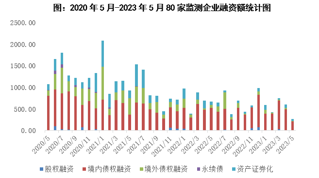 报告:5月80家典型房企融资263亿元
