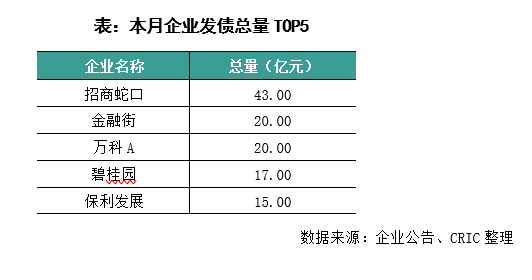 报告:5月80家典型房企融资263亿元