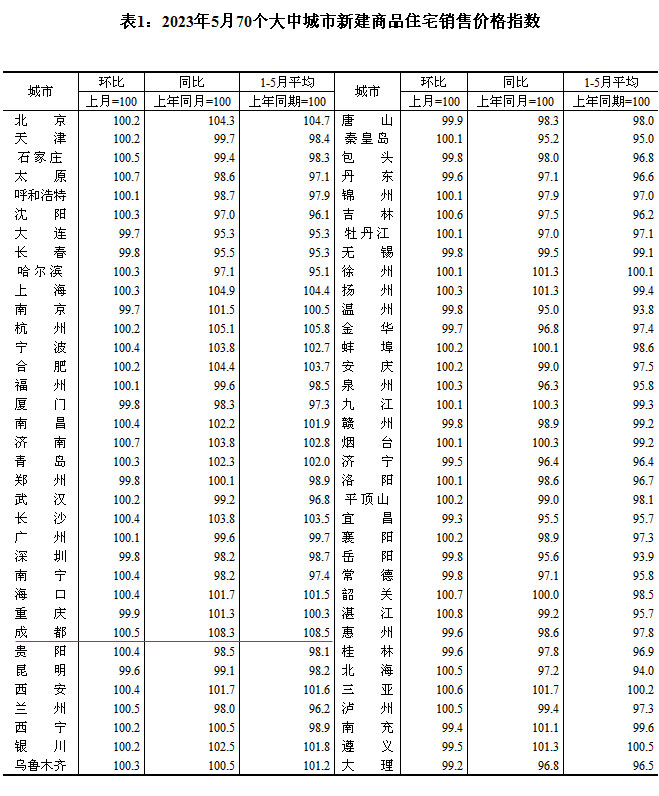 2023年5月70个大中城市房价 成都环比上涨0.5%