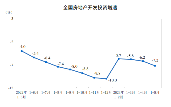 2023年1-5月全国房地产开发投资同比下降7.2%