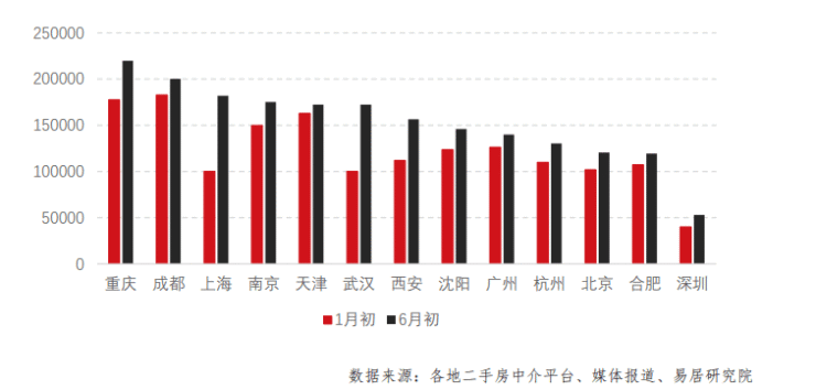 13个重点城市二手住宅挂牌量较年初增25%
