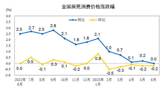 国家统计局:2023年6月CPI同比持平 居住价格持平