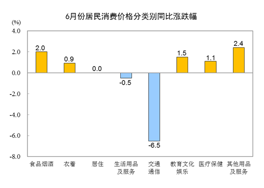 国家统计局:2023年6月CPI同比持平 居住价格持平