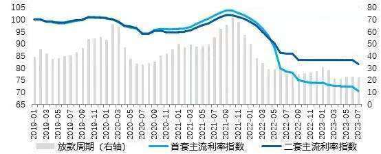 5年期LPR利率不变 7月百城首套房贷平均利率3.9%