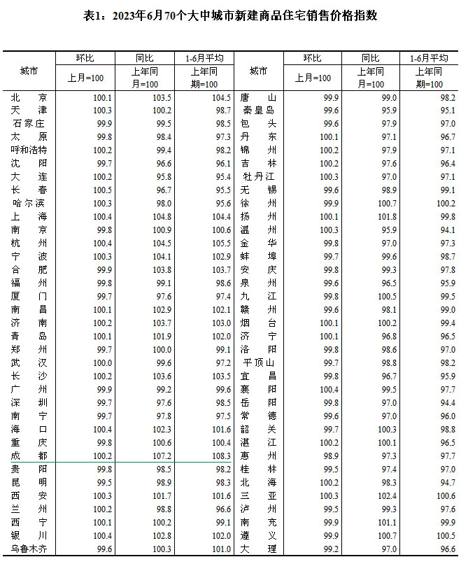 2023年6月70个大中城市房价 成都环比上涨0.2%
