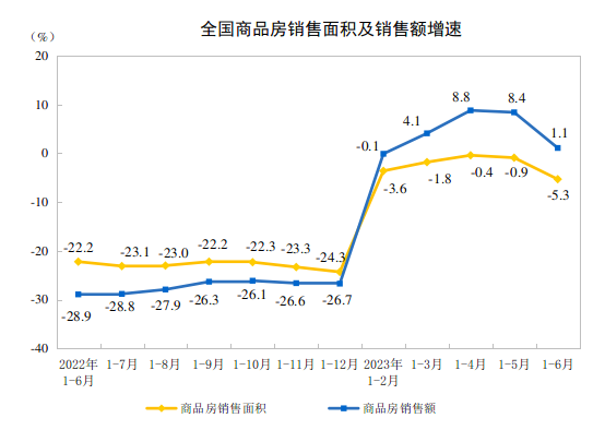 2023年1-6月全国房地产开发投资同比下降7.9%