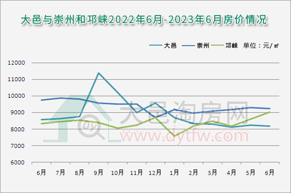 2023年6月大邑新房均价8163元/平 购房优惠推荐
