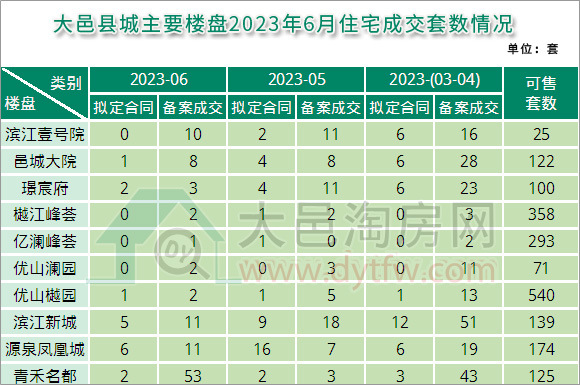 2023年6月大邑县城主要楼盘住宅成交套数情况