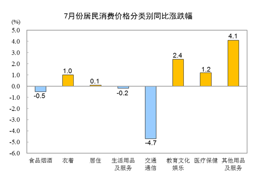2023年7月CPI同比下降0.3% 居住价格涨0.1%