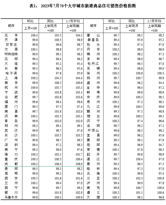 2023年7月70个大中城市房价 成都环比上涨0.2%