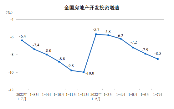 2023年1-7月全国房地产开发投资同比下降8..5%