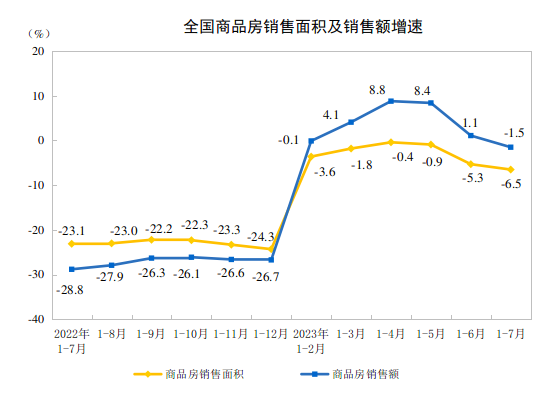 2023年1-7月全国房地产开发投资同比下降8..5%