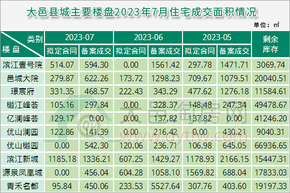 2023年7月大邑县城主要楼盘住宅成交面积情况