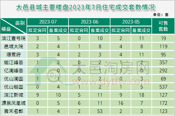 2023年7月大邑县城主要楼盘住宅成交套数情况