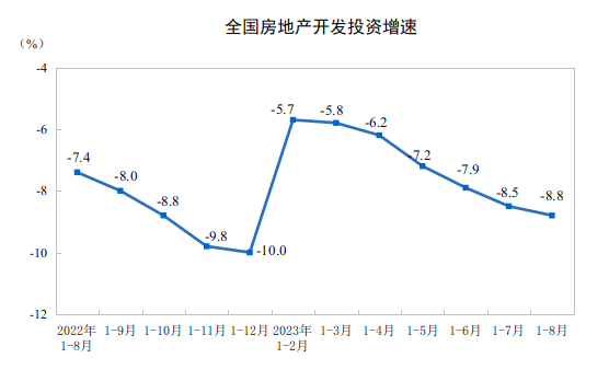 2023年1-8月全国房地产开发投资同比下降8..8%