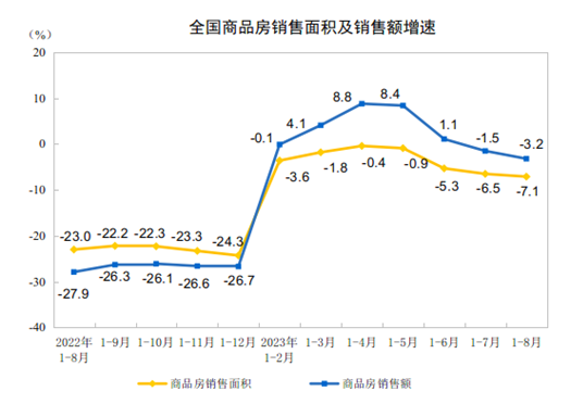2023年1-8月全国房地产开发投资同比下降8..8%