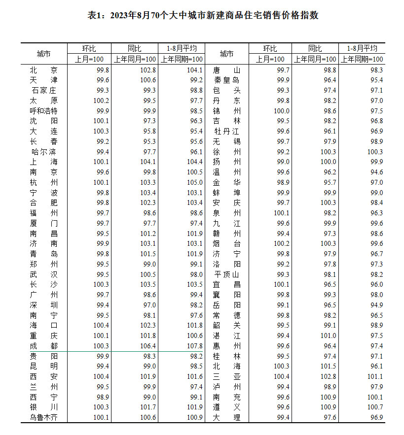 2023年8月70个大中城市房价 成都环比上涨0.3%