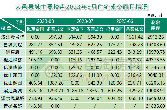 2023年8月大邑县城主要楼盘住宅成交情况