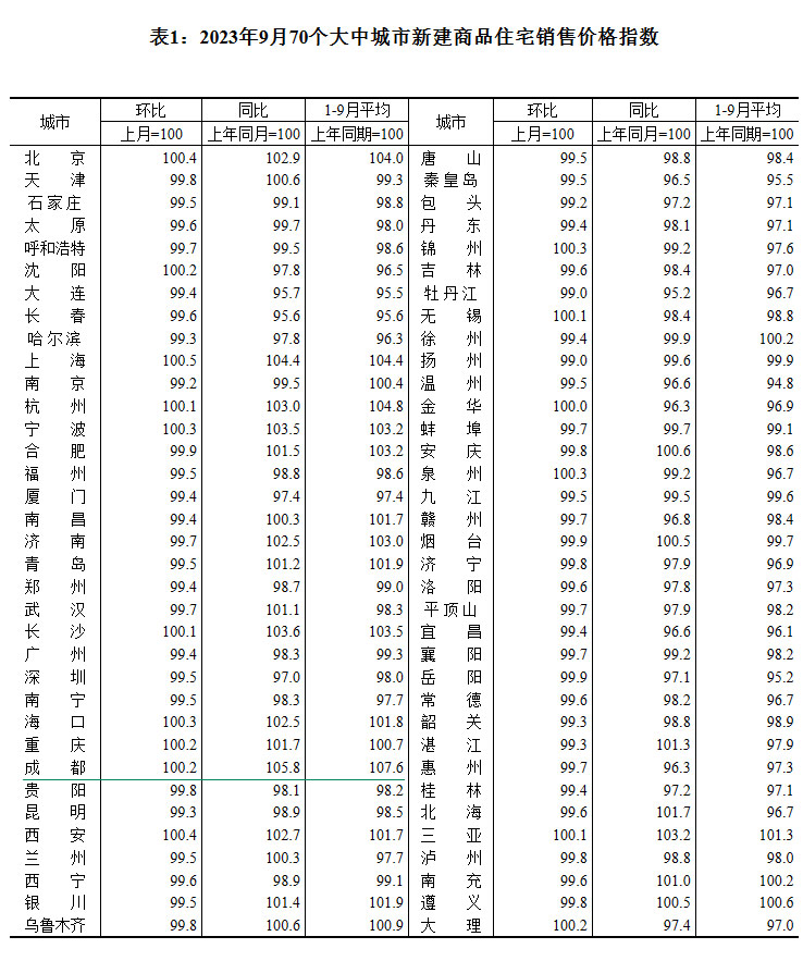 2023年9月70个大中城市房价 成都环比上涨0.2%