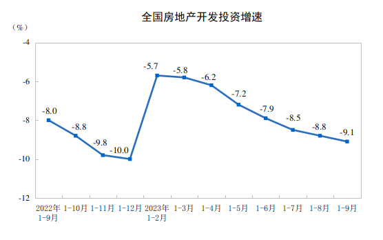 2023年1-9月全国房地产开发投资同比下降9.1%