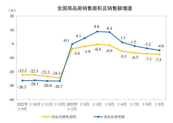 2023年1-9月全国房地产开发投资同比下降9.1%