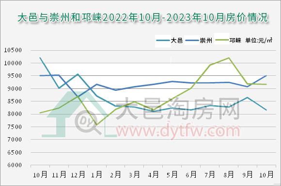 2023年10月大邑新房均价8156元/平 附购房优惠