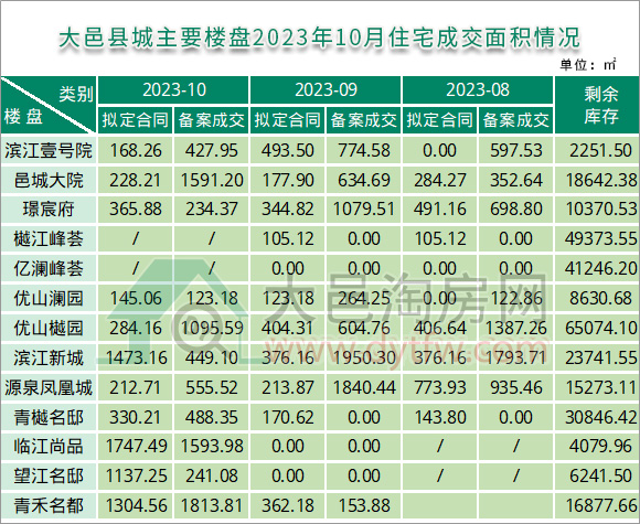 2023年10月大邑县城主要楼盘住宅成交情况