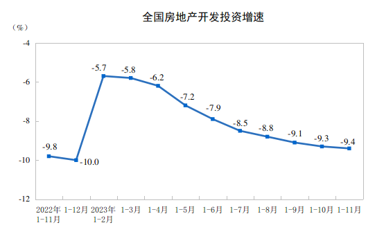 2023年1-11月全国房地产开发投资同比下降9.4%