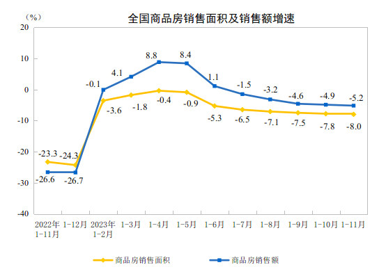 2023年1-11月全国房地产开发投资同比下降9.4%